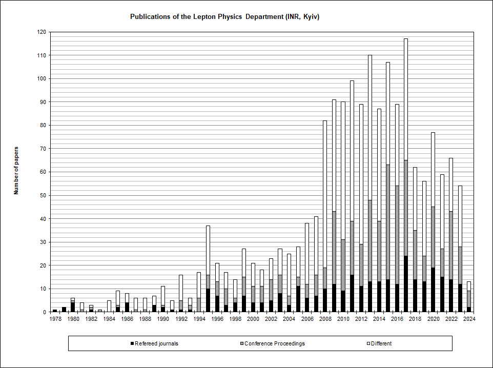 Number of publications of LPD on year